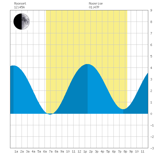 Cape Romain 46mi E tide chart for Saturday, July 17, 2021