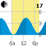 Cape Romain 46mi E tide chart for Saturday, July 17, 2021
