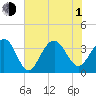 Cape Romain 46mi E tide chart for Thursday, July 1, 2021