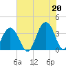 Cape Romain 46mi E tide chart for Tuesday, July 20, 2021