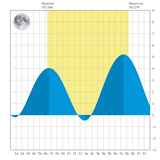Cape Romain 46mi E tide chart for Friday, July 23, 2021