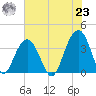 Cape Romain 46mi E tide chart for Friday, July 23, 2021
