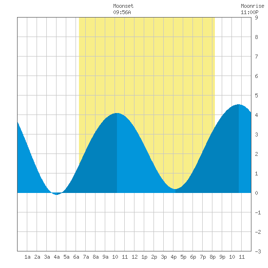 Cape Romain 46mi E tide chart for Tuesday, July 27, 2021