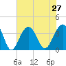 Cape Romain 46mi E tide chart for Tuesday, July 27, 2021