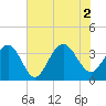 Cape Romain 46mi E tide chart for Friday, July 2, 2021