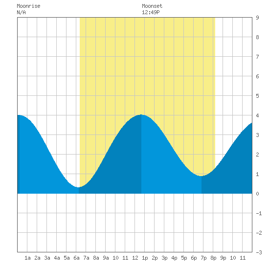 Cape Romain 46mi E tide chart for Friday, July 30, 2021