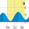 Cape Romain 46mi E tide chart for Saturday, July 3, 2021
