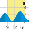 Cape Romain 46mi E tide chart for Monday, July 5, 2021
