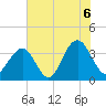 Cape Romain 46mi E tide chart for Tuesday, July 6, 2021