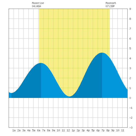 Cape Romain 46mi E tide chart for Thursday, July 8, 2021