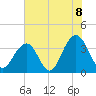 Cape Romain 46mi E tide chart for Thursday, July 8, 2021