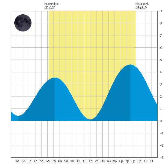 Cape Romain 46mi E tide chart for Friday, July 9, 2021