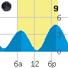 Cape Romain 46mi E tide chart for Friday, July 9, 2021