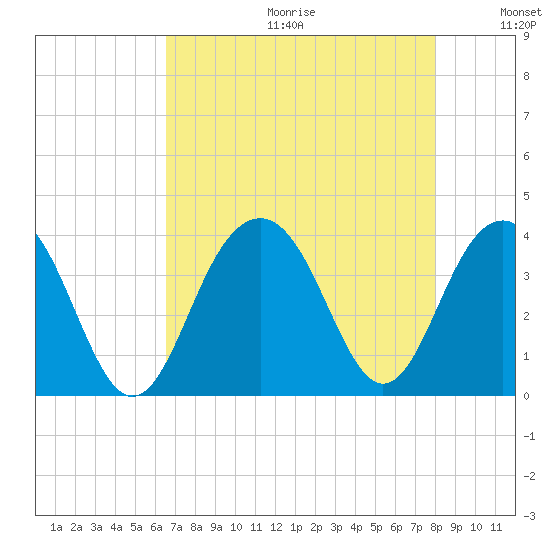 Cape Romain 46mi E tide chart for Friday, August 13, 2021
