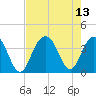Cape Romain 46mi E tide chart for Friday, August 13, 2021