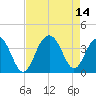Cape Romain 46mi E tide chart for Saturday, August 14, 2021