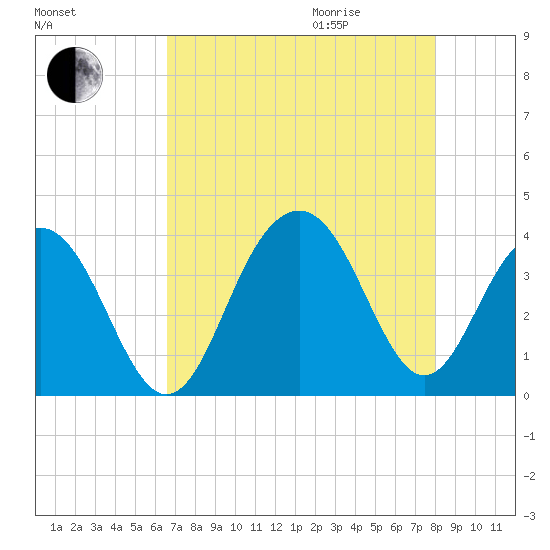 Cape Romain 46mi E tide chart for Sunday, August 15, 2021