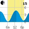 Cape Romain 46mi E tide chart for Sunday, August 15, 2021