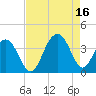 Cape Romain 46mi E tide chart for Monday, August 16, 2021