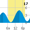 Cape Romain 46mi E tide chart for Tuesday, August 17, 2021