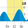 Cape Romain 46mi E tide chart for Wednesday, August 18, 2021