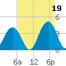 Cape Romain 46mi E tide chart for Thursday, August 19, 2021