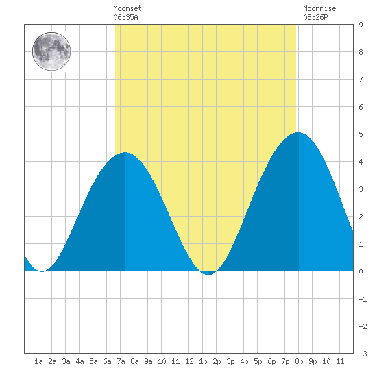 Cape Romain 46mi E tide chart for Sunday, August 22, 2021