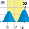 Cape Romain 46mi E tide chart for Sunday, August 22, 2021