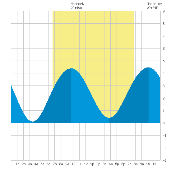 Cape Romain 46mi E tide chart for Wednesday, August 25, 2021