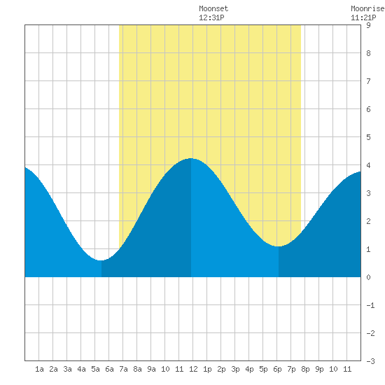 Cape Romain 46mi E tide chart for Saturday, August 28, 2021