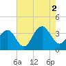 Cape Romain 46mi E tide chart for Monday, August 2, 2021