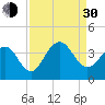 Cape Romain 46mi E tide chart for Monday, August 30, 2021
