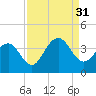 Cape Romain 46mi E tide chart for Tuesday, August 31, 2021