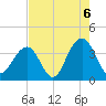 Cape Romain 46mi E tide chart for Friday, August 6, 2021