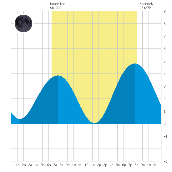 Cape Romain 46mi E tide chart for Sunday, August 8, 2021