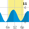 Cape Romain 46mi E tide chart for Saturday, September 11, 2021