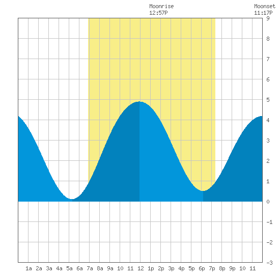 Cape Romain 46mi E tide chart for Sunday, September 12, 2021