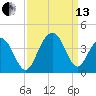 Cape Romain 46mi E tide chart for Monday, September 13, 2021