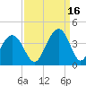 Cape Romain 46mi E tide chart for Thursday, September 16, 2021