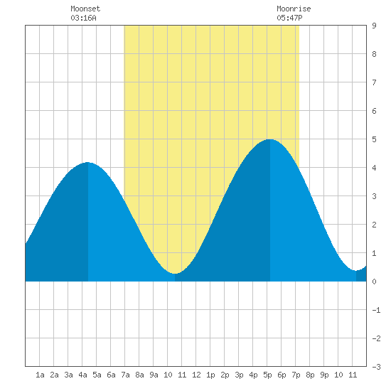 Cape Romain 46mi E tide chart for Friday, September 17, 2021
