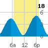 Cape Romain 46mi E tide chart for Saturday, September 18, 2021