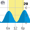 Cape Romain 46mi E tide chart for Monday, September 20, 2021