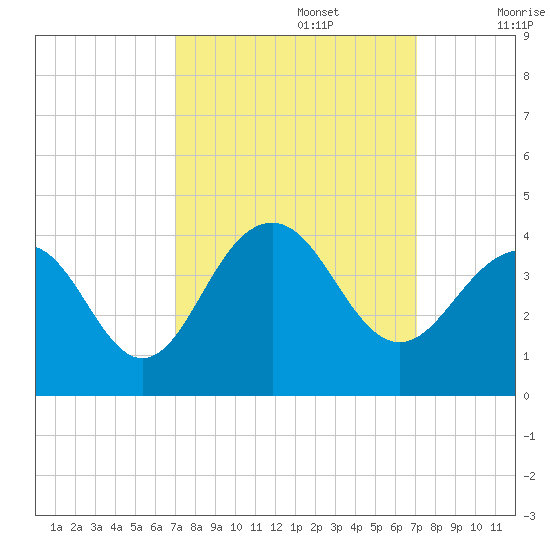 Cape Romain 46mi E tide chart for Monday, September 27, 2021