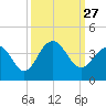Cape Romain 46mi E tide chart for Monday, September 27, 2021