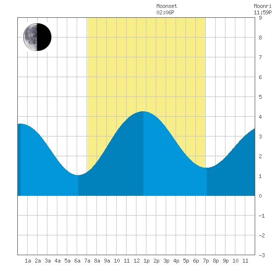 Cape Romain 46mi E tide chart for Tuesday, September 28, 2021