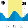 Cape Romain 46mi E tide chart for Tuesday, September 28, 2021