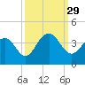 Cape Romain 46mi E tide chart for Wednesday, September 29, 2021