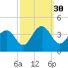 Cape Romain 46mi E tide chart for Thursday, September 30, 2021