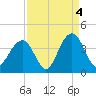 Cape Romain 46mi E tide chart for Saturday, September 4, 2021