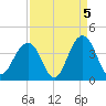 Cape Romain 46mi E tide chart for Sunday, September 5, 2021